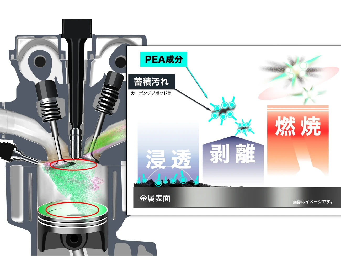 PEA成分がエンジン内の蓄積汚れに浸透し、剥離させ、燃焼へ導く仕組み